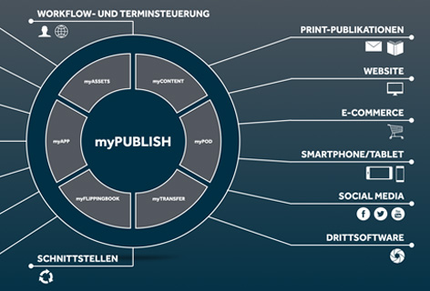 Detail of a graphic of the myPUBLISH platform with myASSETS, myCONTENT, myPOD and individual solutions - n c ag